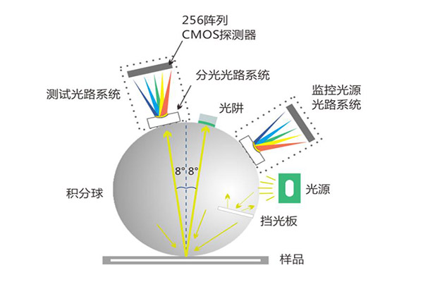 色差仪积分球有什么作用？色差仪积分球测色原理是怎样的？