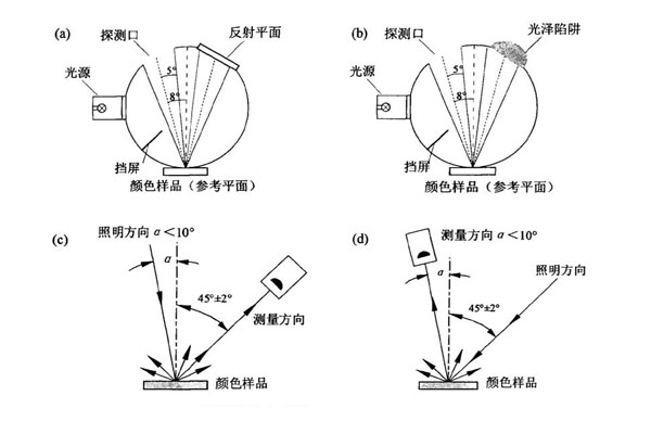 CIE标准测量几何条件示意图