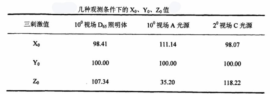 几种观测条件下的X0、Y0、Z0值