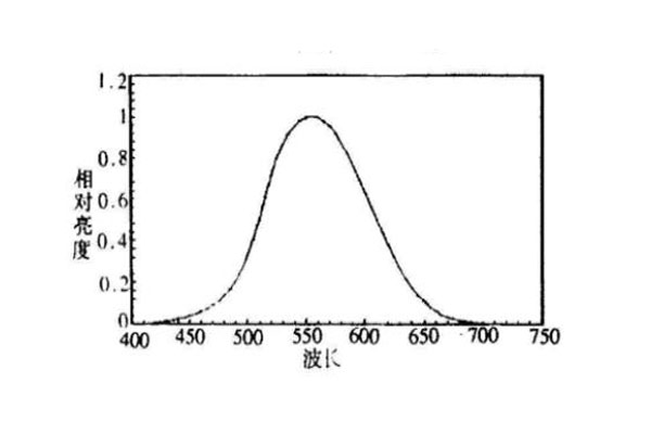 等能光谱色的相对亮度曲线