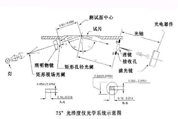 75°光泽度仪光学系统示意图