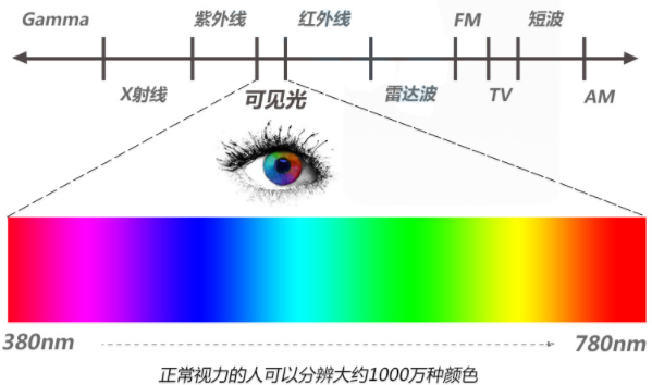 人眼目视色差