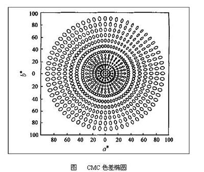 色差公式CMC怎么计算？