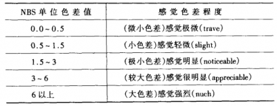 色差仪数据有偏差如何调整？